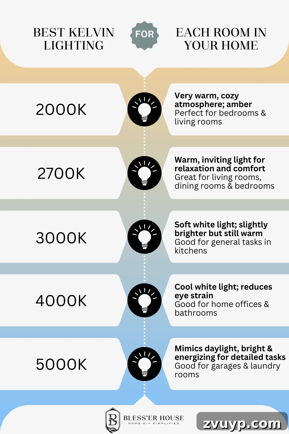 The Ultimate Guide to Light Bulbs for Every Room 2 the difference between kelvin light bulb color temperature and what rooms to use them in